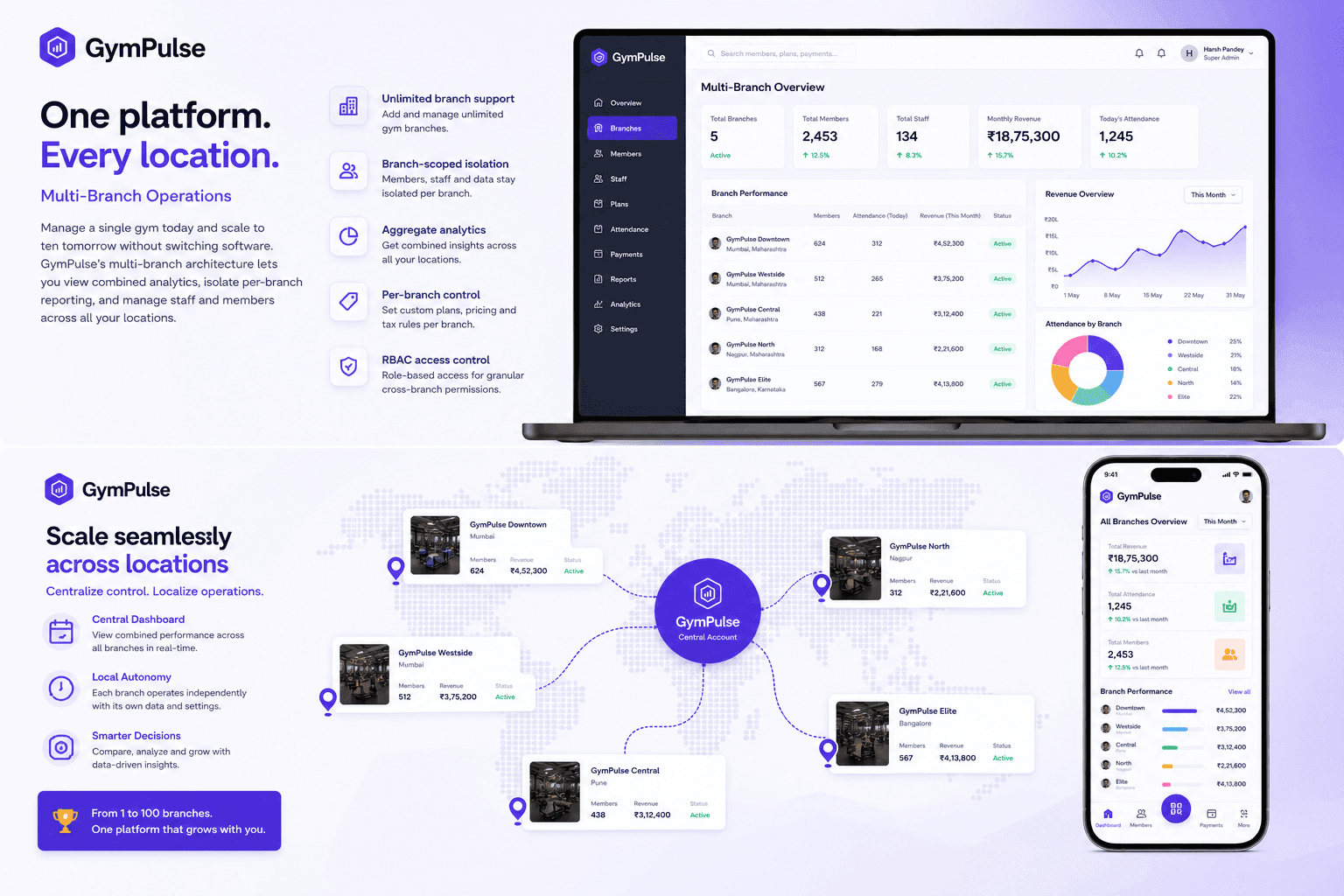 GymPulse multi-branch management dashboard